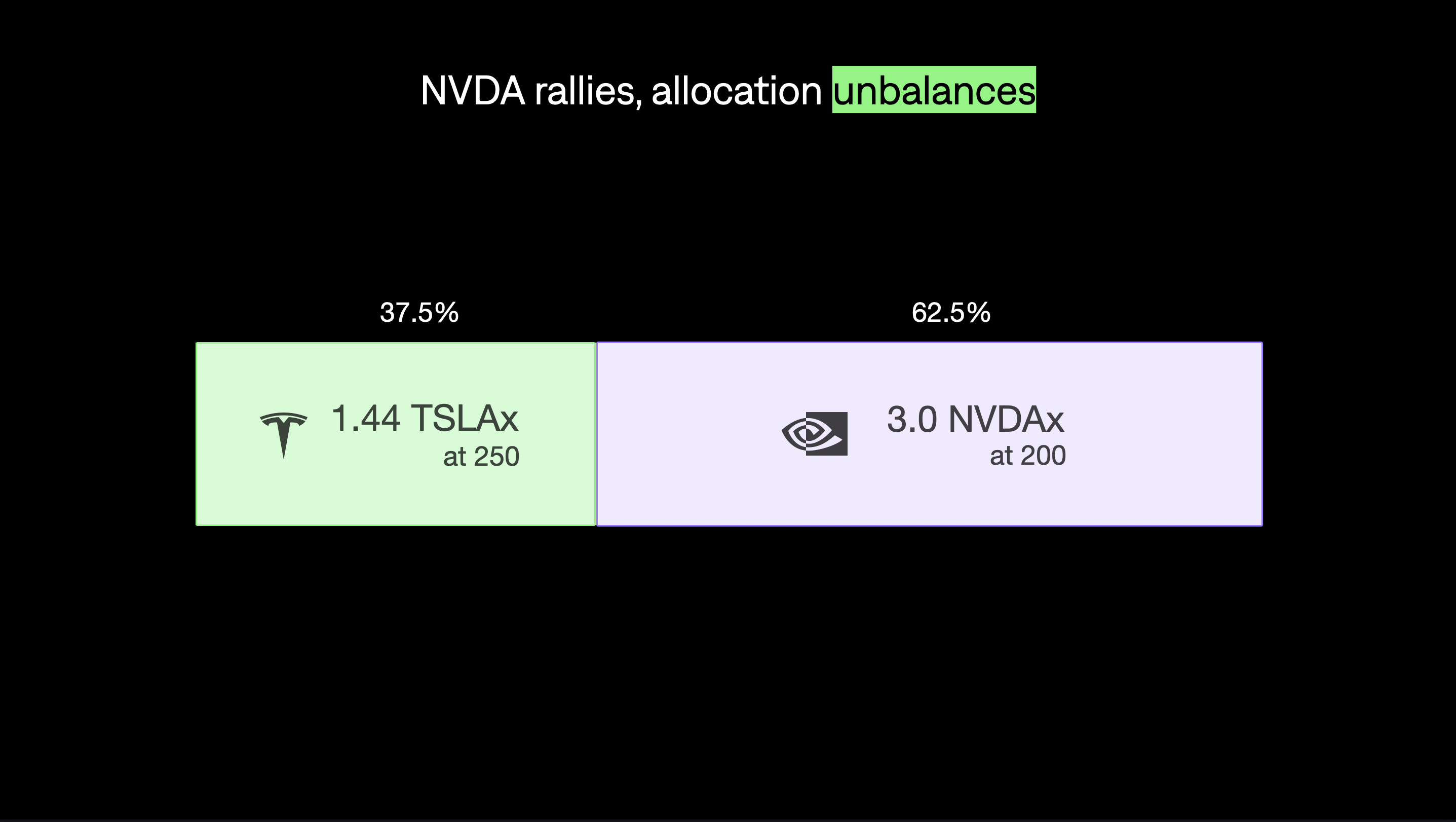 NVDA rallies, and the allocation unbalances between TSLAx and NVDAx